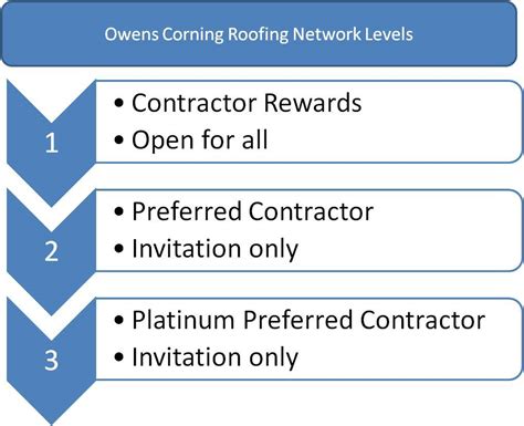 Owens Corning Roofing Contractor Network